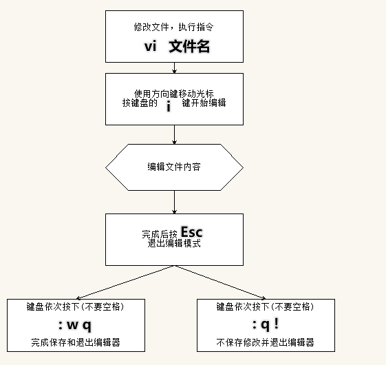 vim流程