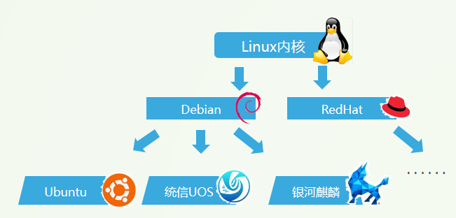 Linux各操作系统的层级关系